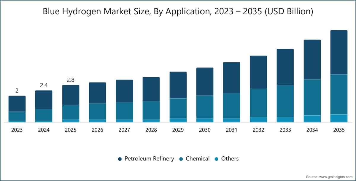 Taille du marché de l'hydrogène bleu, par application, 2023 – 2035 (milliards USD)