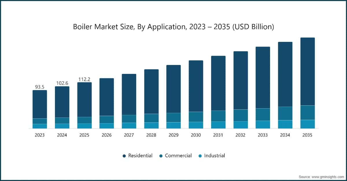 Dimensione del mercato delle caldaie, per applicazione, 2023 – 2035 (USD miliardi)
