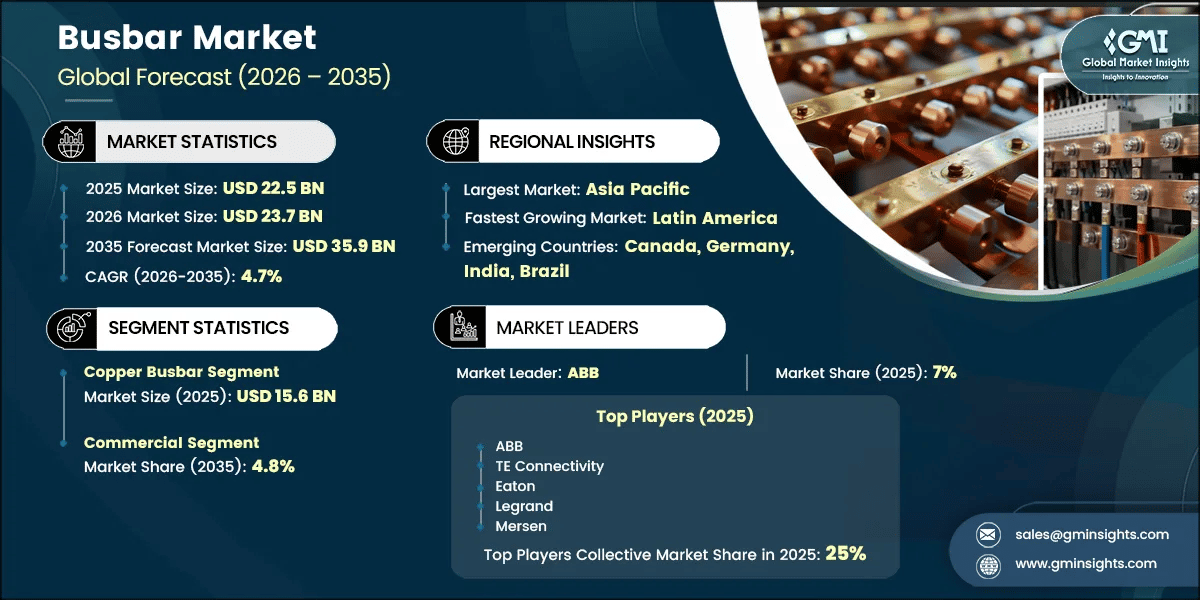 Busbar Market Research Report