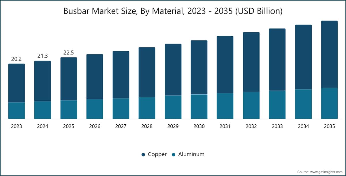Busbar Market Size, By Material, 2023 - 2035 (USD Billion)