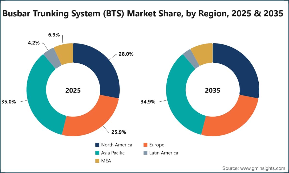 Busbar Trunking System (BTS) Market Share, by Region, 2025 & 2035