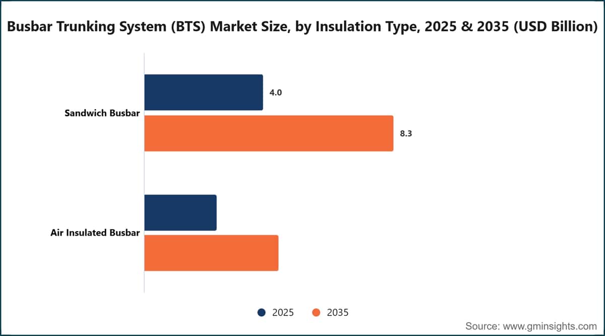 Busbar Trunking System (BTS) Market Size, by Insulation Type, 2025 & 2035 (USD Billion)