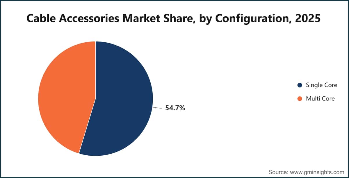 Cable Accessories Market Share, by Configuration, 2025