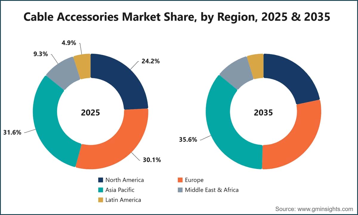 Cable Accessories Market Share, by Region, 2025 & 2035