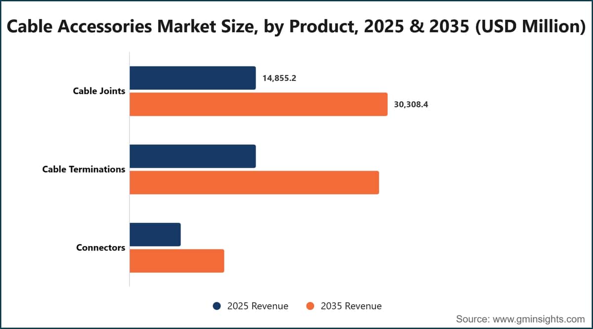 Cable Accessories Market Size, by Product, 2025 & 2035 (USD Million)