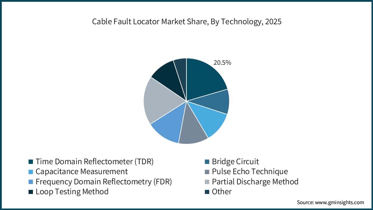 Cable Fault Locator Market Share, By Technology