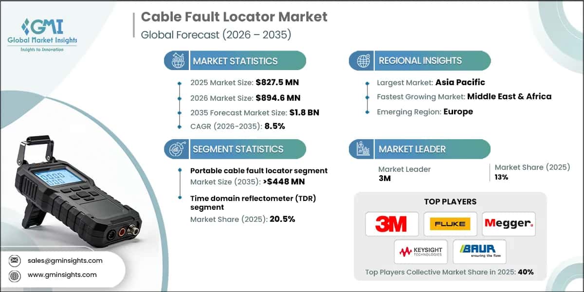 Cable Fault Locator Market