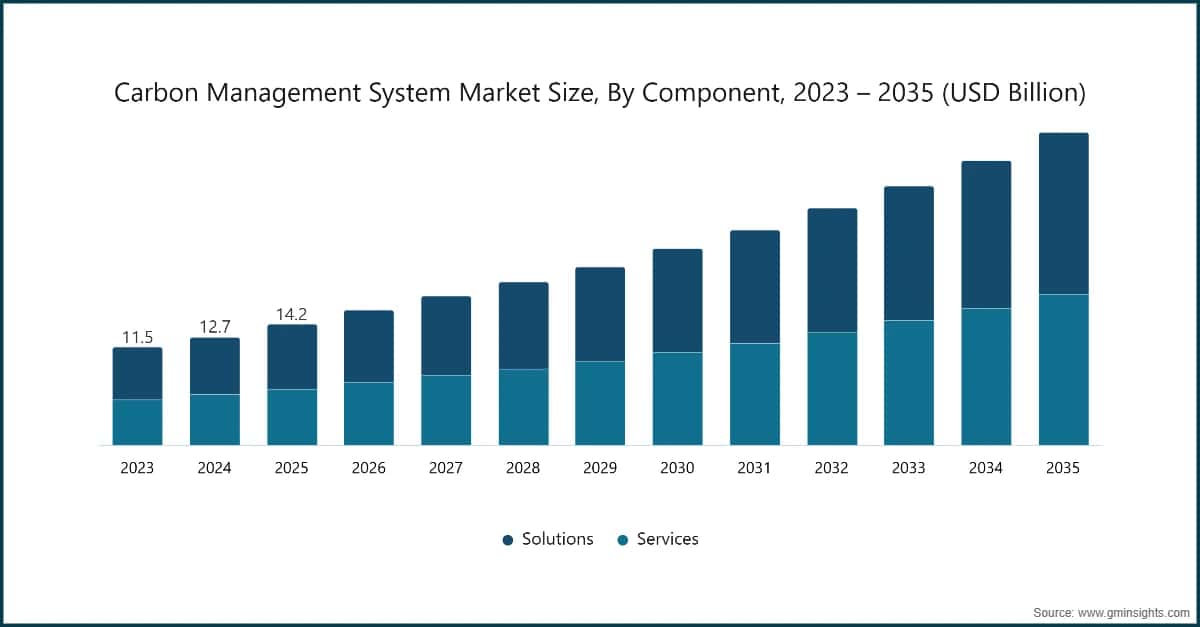 Dimensione del mercato dei sistemi di gestione del carbonio, per componente, 2023 – 2035 (USD miliardi)