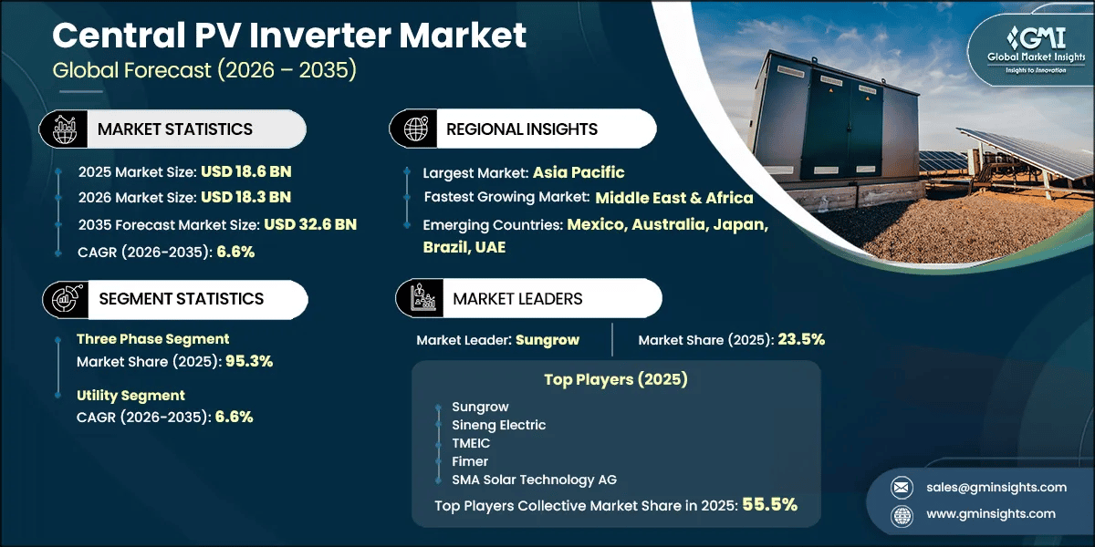 Central PV Inverter Market Research Report