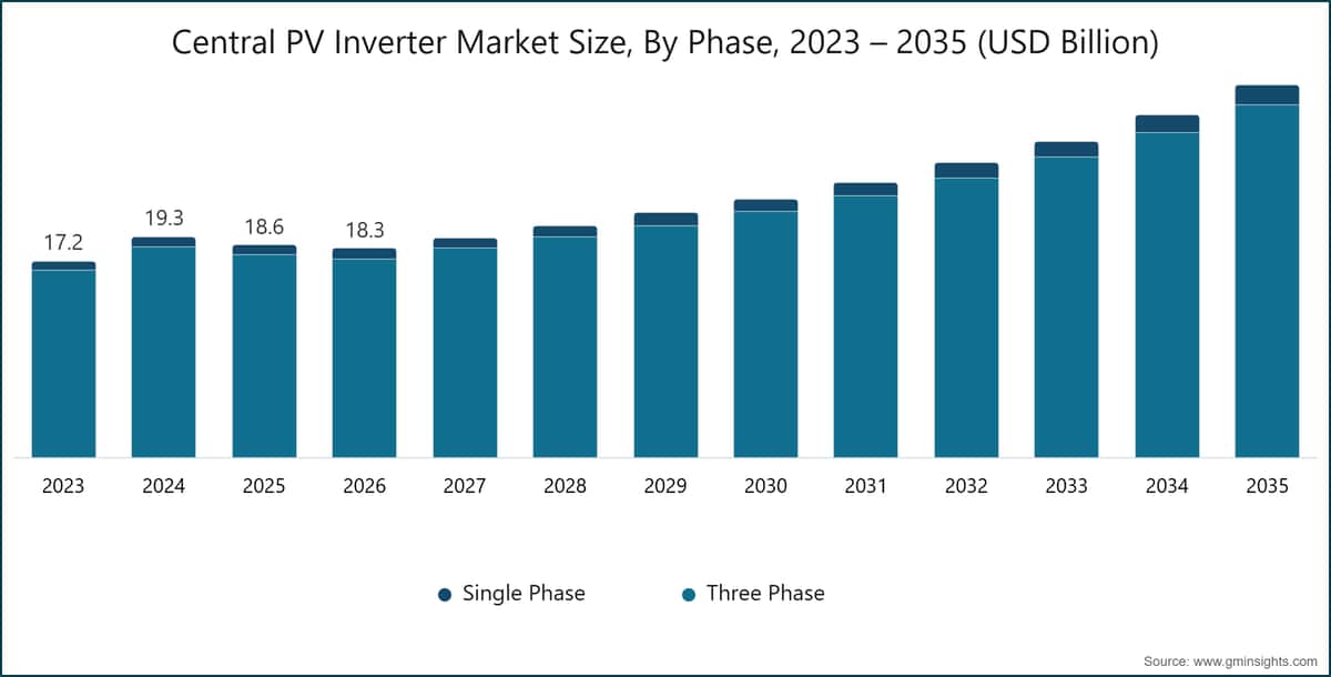 Central PV Inverter Market Size, By Phase, 2023 – 2035 (USD Billion)
