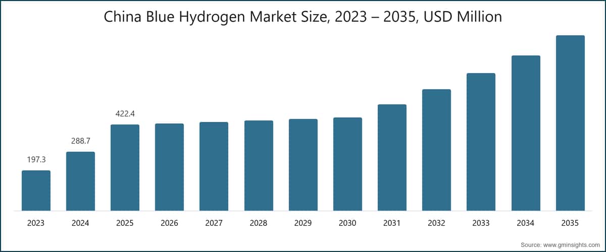 Taille du marché de l'hydrogène bleu en Chine, 2023 – 2035, USD Millions