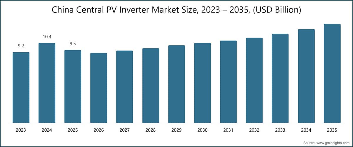 China Central PV Inverter Market Size, 2023 – 2035, (USD Billion)