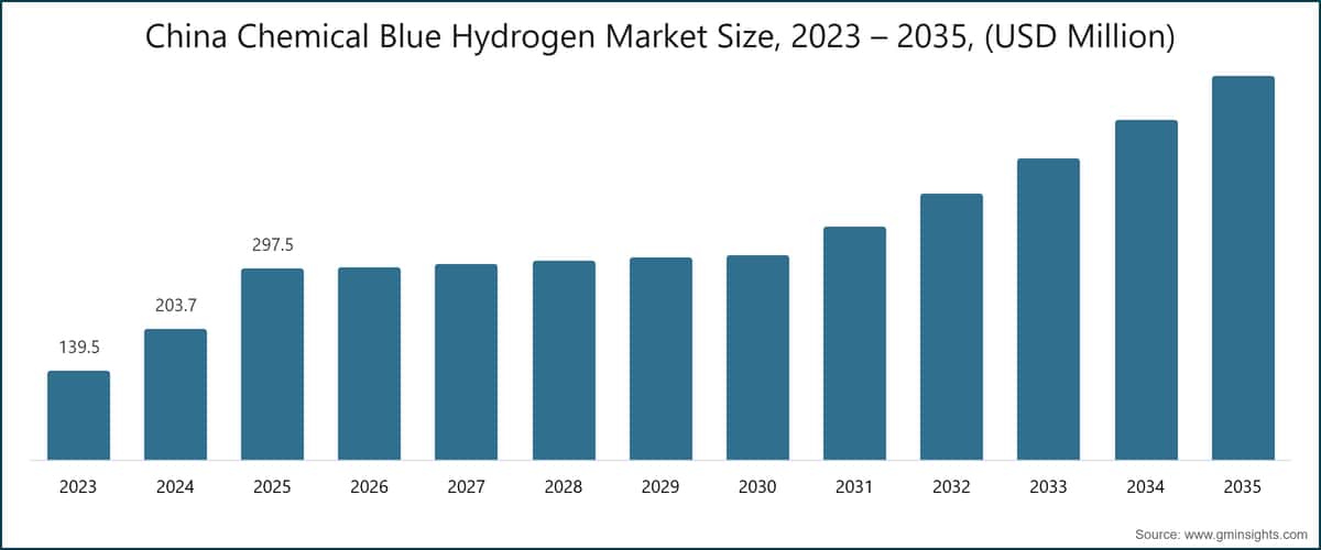 Marktgröße für chemischen Blauwasserstoff in China, 2023 – 2035, (USD Millionen)