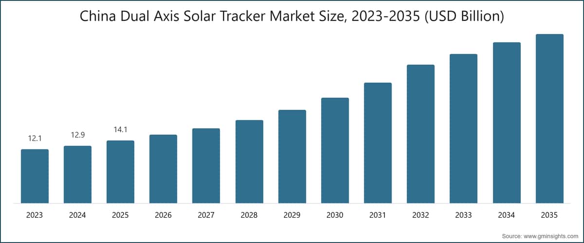 중국 이중축 태양광 추적기 시장 규모, 2023-2035 (USD Billion)
