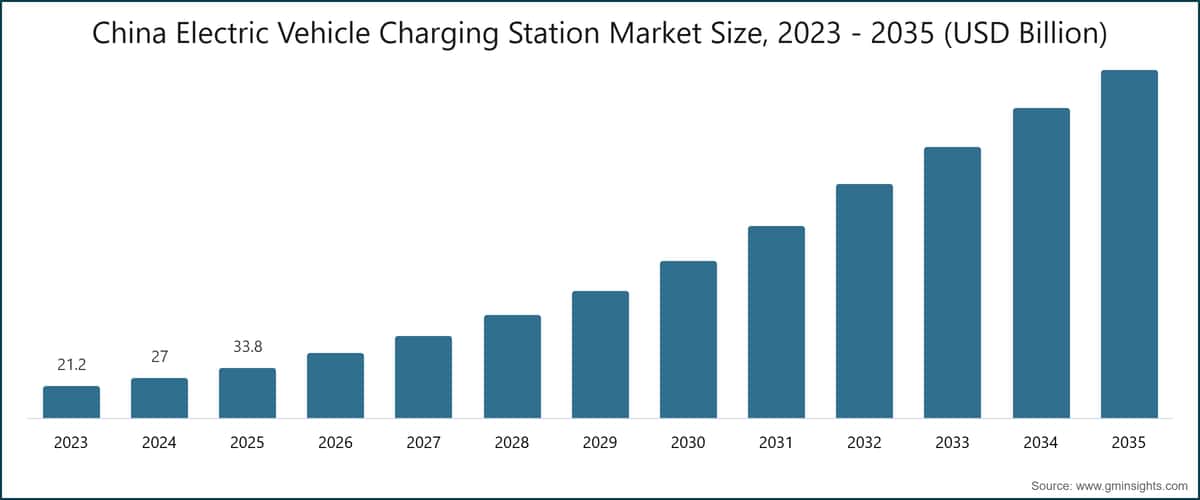 China Electric Vehicle Charging Station Market Size, 2023 - 2035 (USD Billion)
