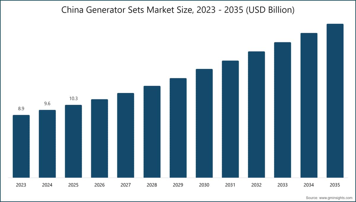 Marktgröße der Stromerzeugungsaggregate in China, 2023 - 2035 (Mrd. USD)