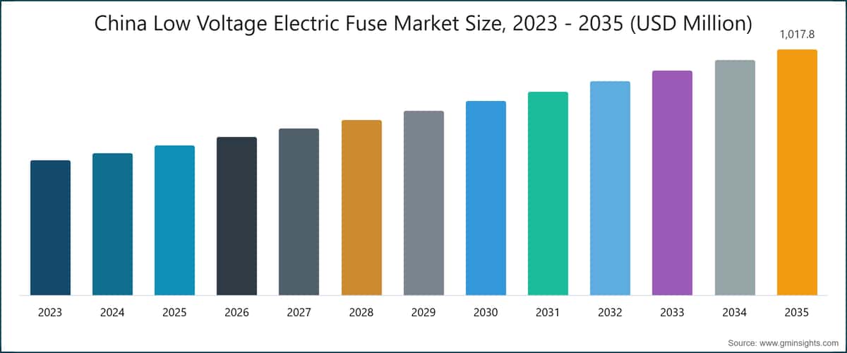 China Low Voltage Electric Fuse Market Size, 2023 - 2035 (USD Million)