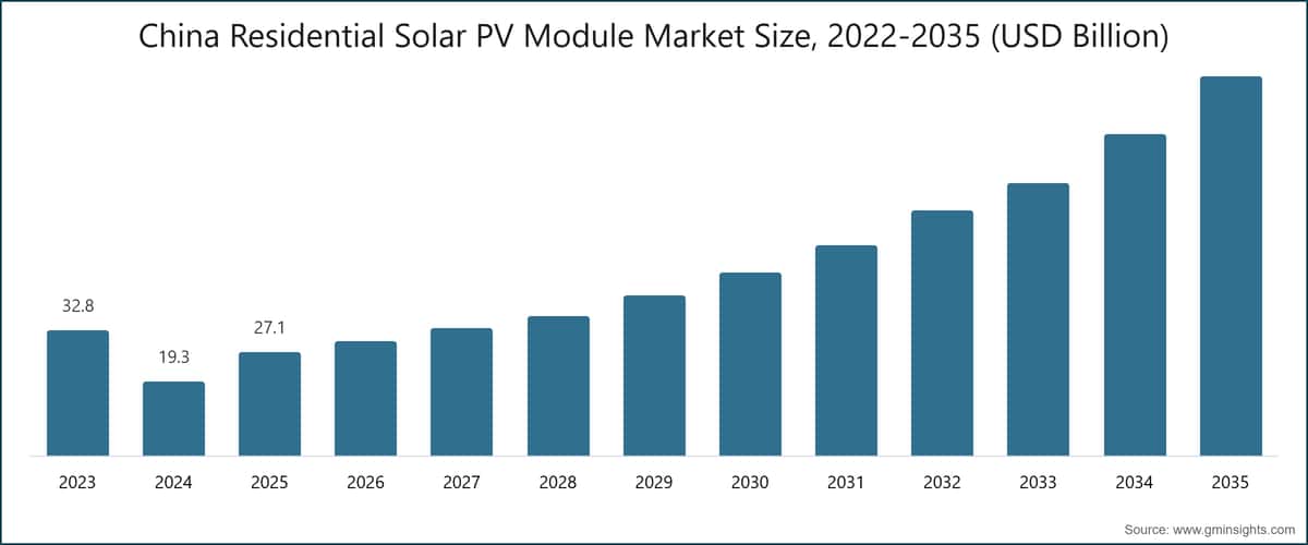 China Residential Solar PV Module Market Size, 2022-2035 (USD Billion)