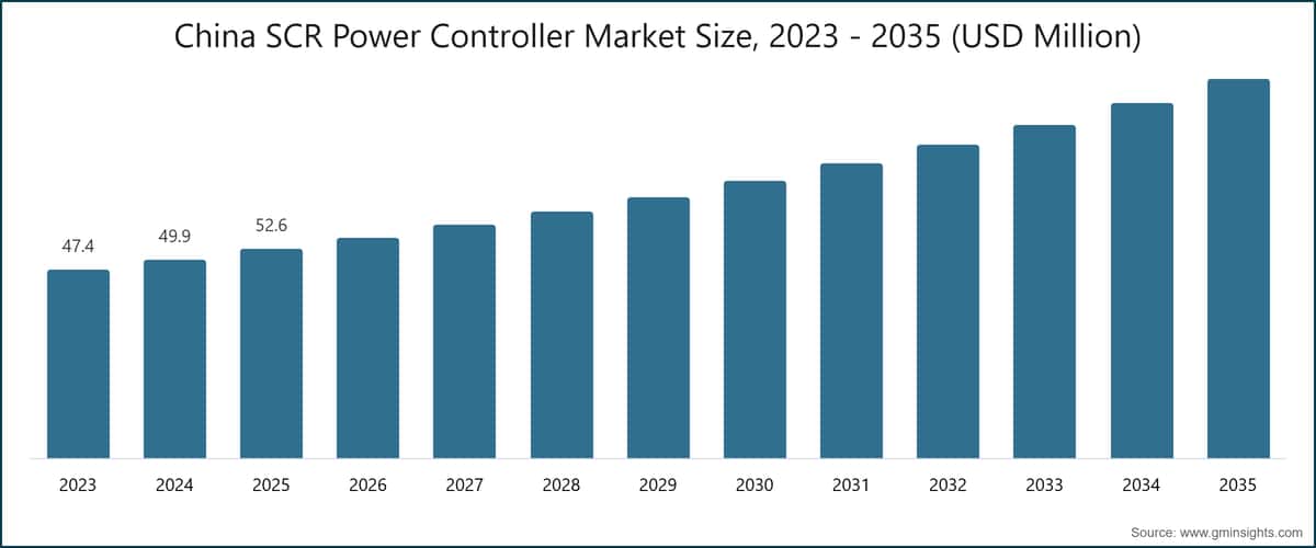 Taille du marché des contrôleurs de puissance SCR en Chine, 2023 - 2035 (en millions de dollars américains)