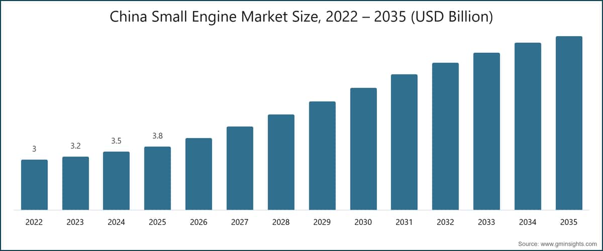Marktgröße für Kleinmotoren in China, 2022–2035 (Milliarden USD)