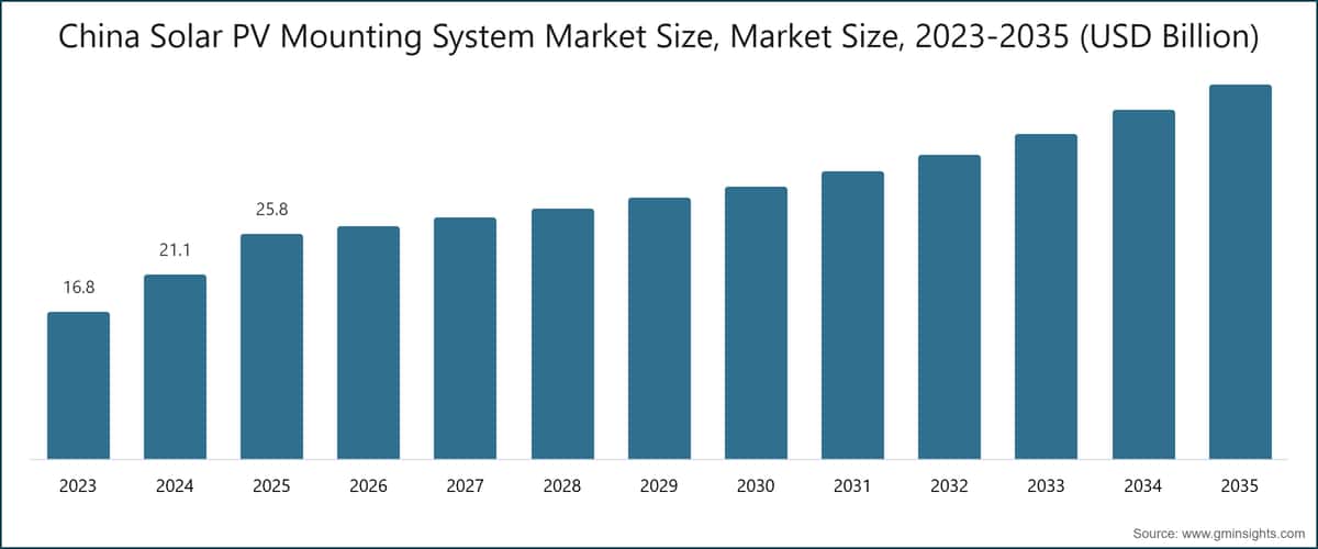 China Solar PV Mounting System Market Size, Market Size, 2023-2035 (USD Billion)