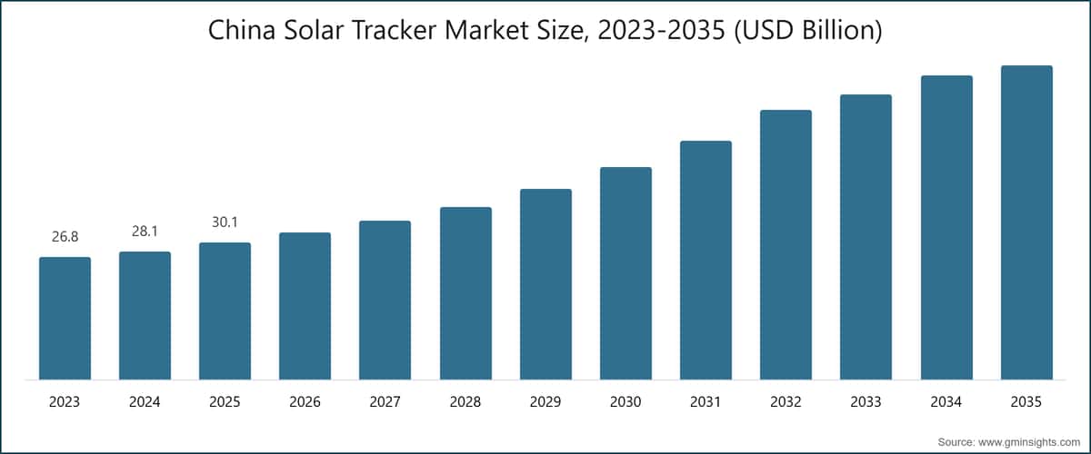 China Solar Tracker Market Size, 2023-2035 (USD Billion)