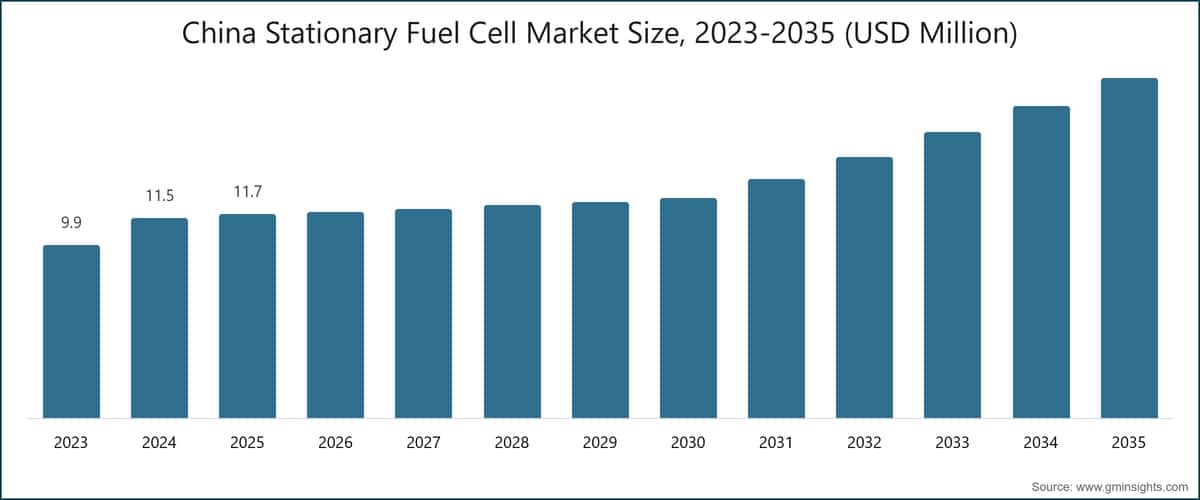 China Stationary Fuel Cell Market Size, 2023-2035 (USD Million)