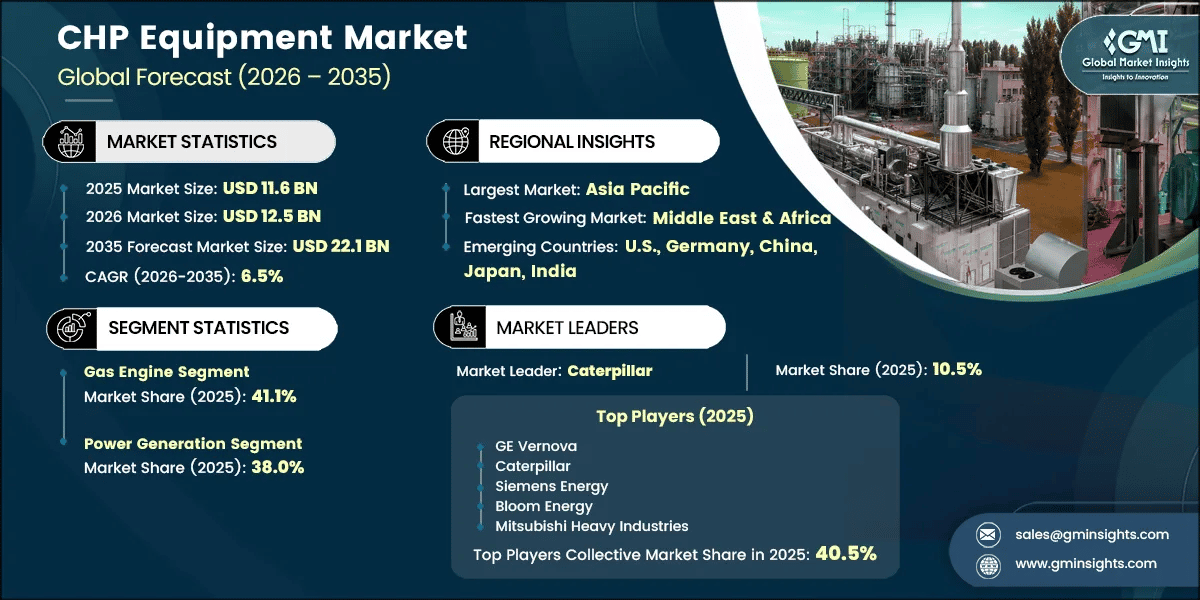 CHP Equipment Market Research Report