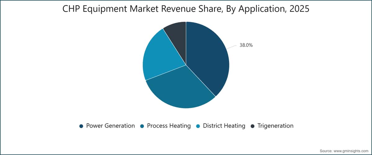 CHP Equipment Market Revenue Share, By Application, 2025
