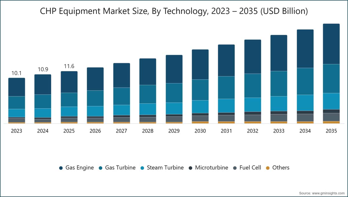 CHP Equipment Market Size, By Technology, 2023 – 2035 (USD Billion)