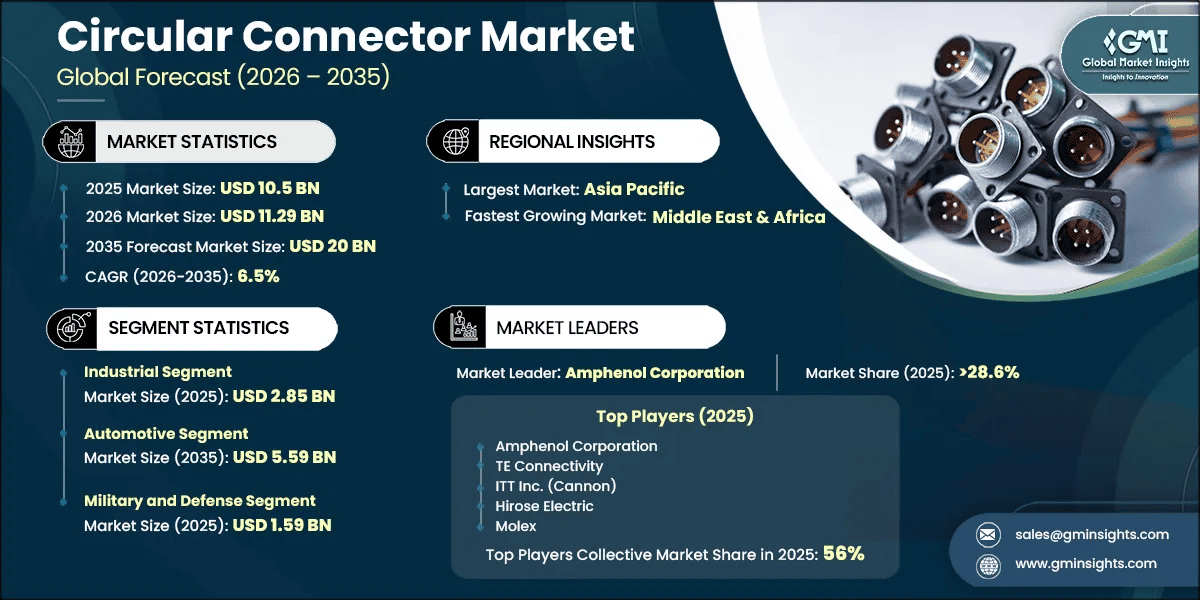Rapport d’étude de marché sur les connecteurs circulaires