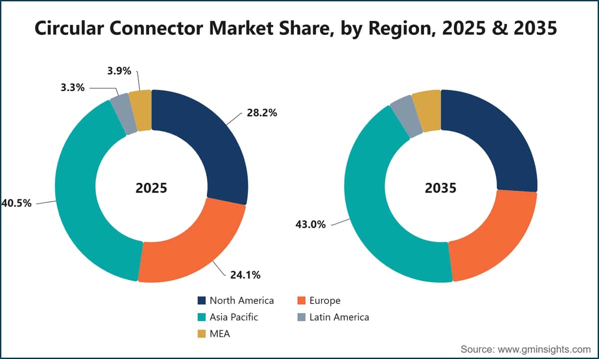 Circular Connector Market Share, by Region, 2025 & 2035