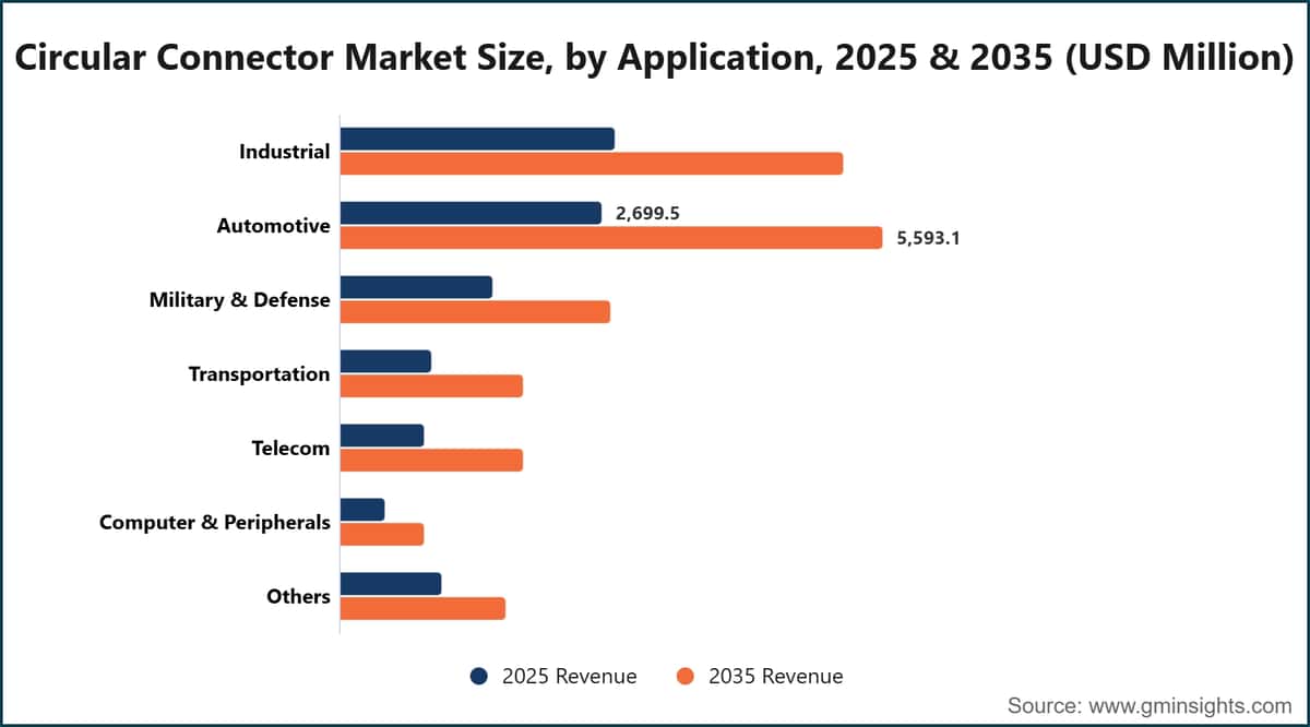Circular Connector Market Size, by Application, 2025 & 2035 (USD Million)