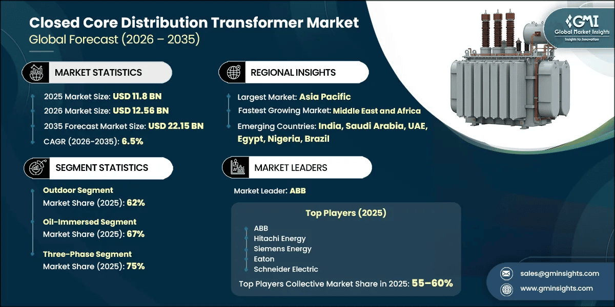 Closed Core Distribution Transformer Market Research Report