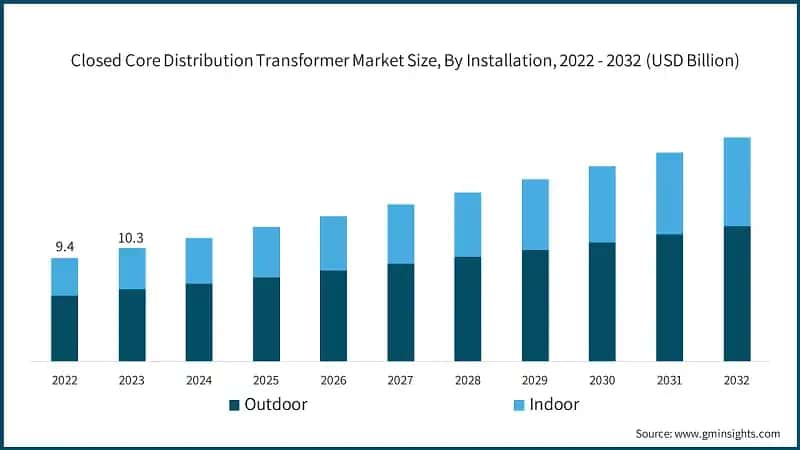 closed-core-distribution-transformer-market-size-by-installation-2024-2032