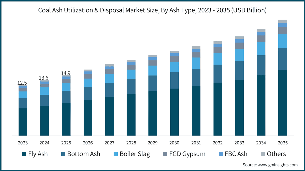 Taille du marché de la valorisation et de l’élimination des cendres de charbon, par type de cendres, 2023–2035 (milliards de dollars USD)