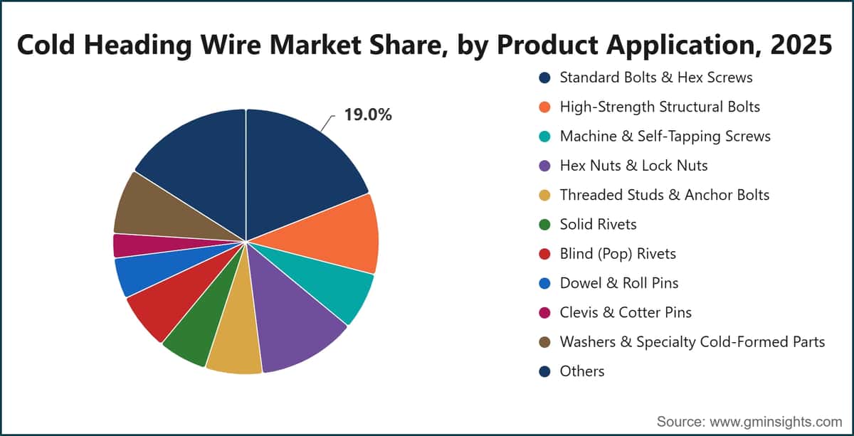 Cold Heading Wire Market Share, by Product Application, 2025