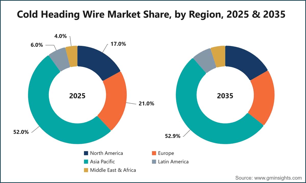 Cold Heading Wire Market Share, by Region, 2025 & 2035