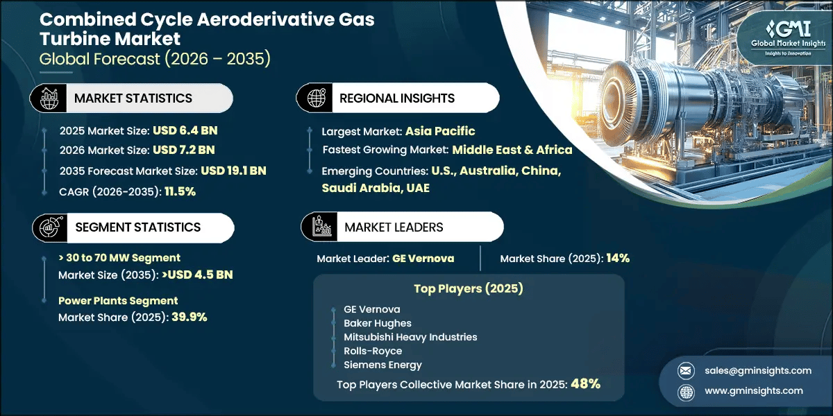 Combined Cycle Aeroderivative Gas Turbine Market Research Report