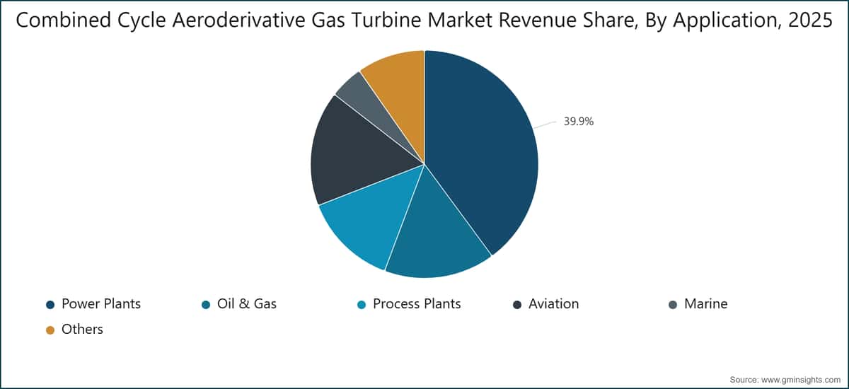 Combined Cycle Aeroderivative Gas Turbine Market Revenue Share, By Application, 2025
