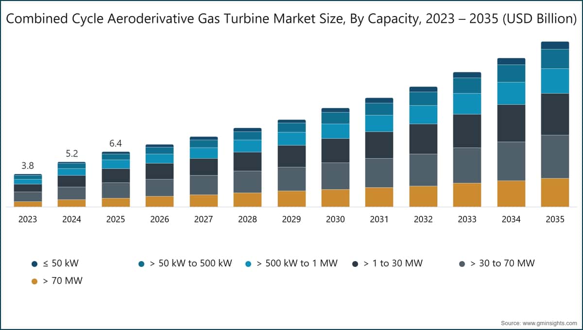 Combined Cycle Aeroderivative Gas Turbine Market Size, By Capacity, 2023 – 2035 (USD Billion)
