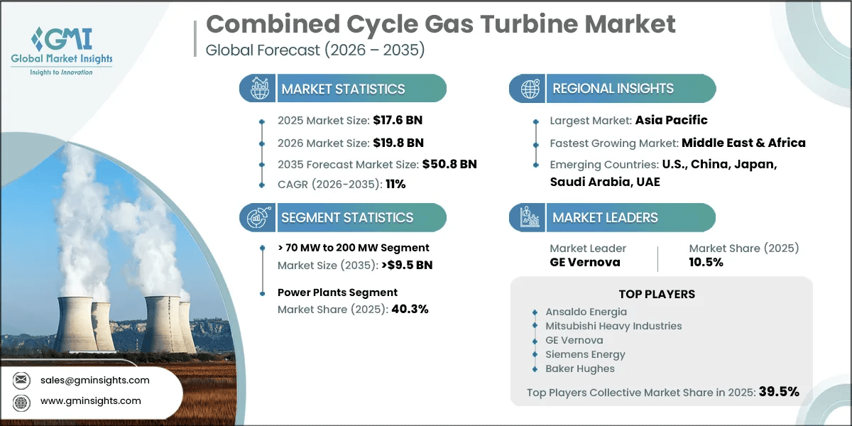 Combined Cycle Gas Turbine Market Research Report