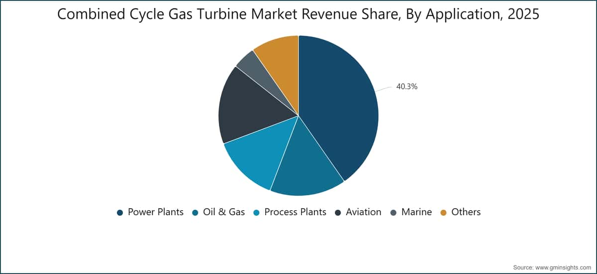 Participación en los ingresos del mercado de turbinas de gas de ciclo combinado, por aplicación, 2025