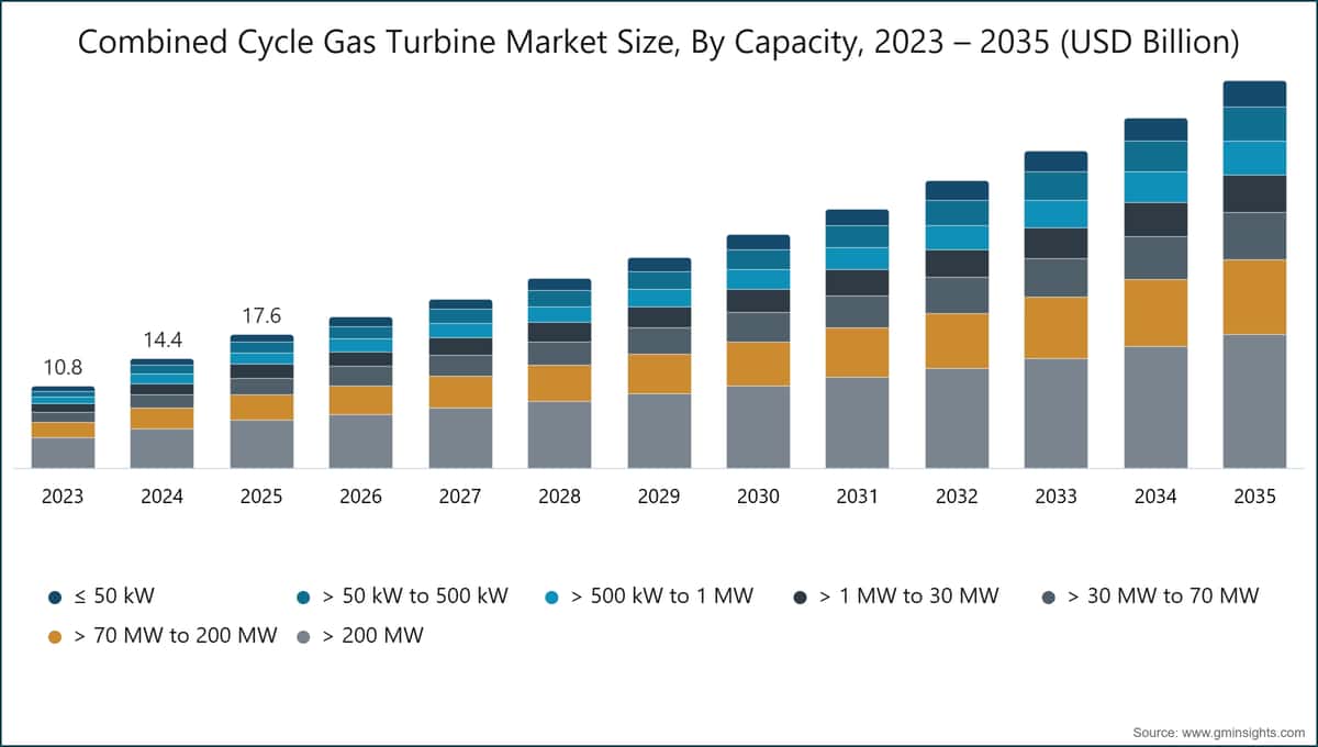 Combined Cycle Gas Turbine Market Size, By Capacity, 2023 – 2035 (USD Billion)