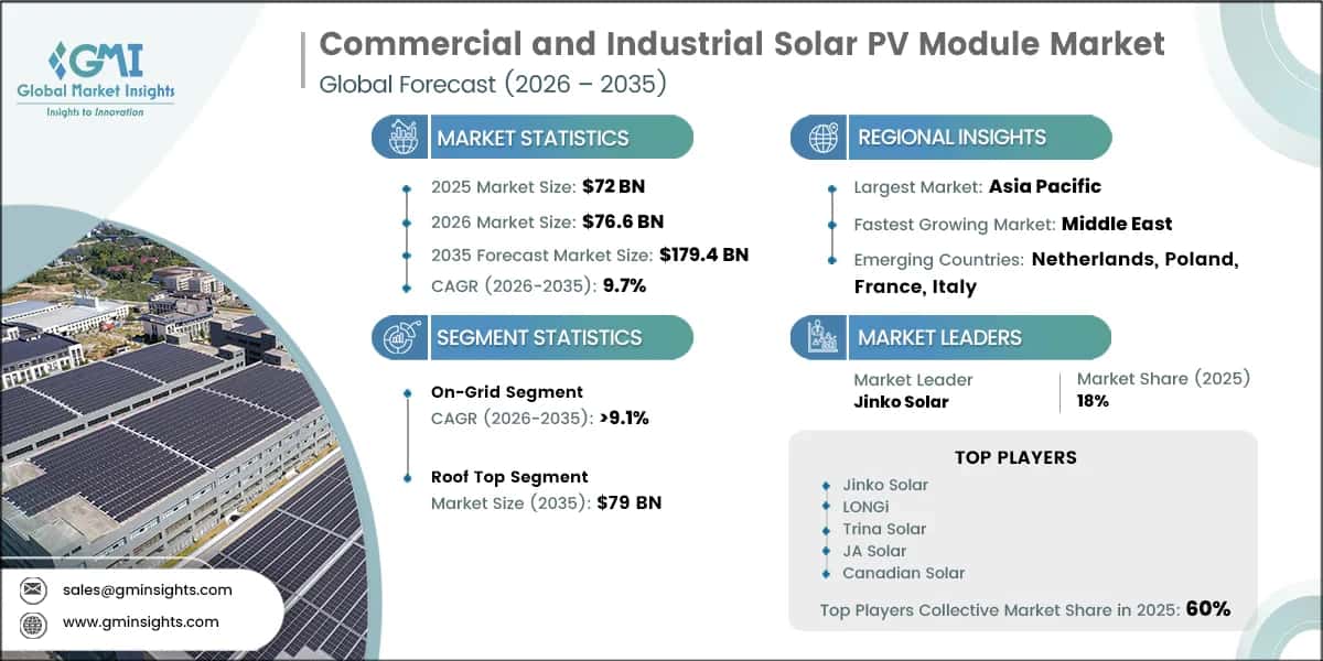 Commercial and Industrial Solar PV Module Market Research Report