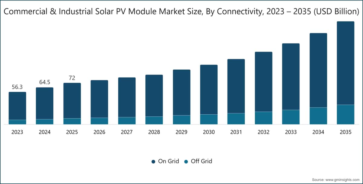 Commercial & Industrial Solar PV Module Market Size, By Connectivity, 2023 – 2035 (USD Billion)