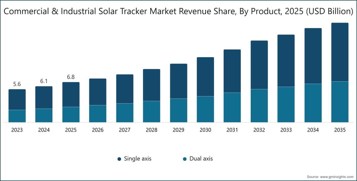 商業・産業用太陽光追尾システム市場の製品別収益シェア（2025年、米ドル換算）