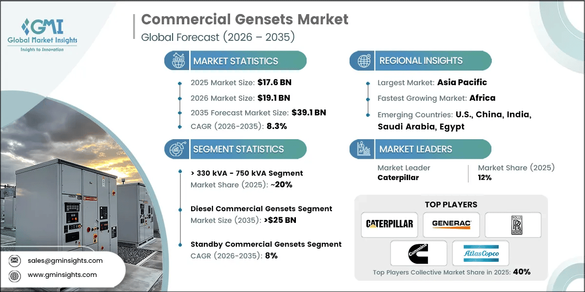 Commercial Gensets Market  Research Report