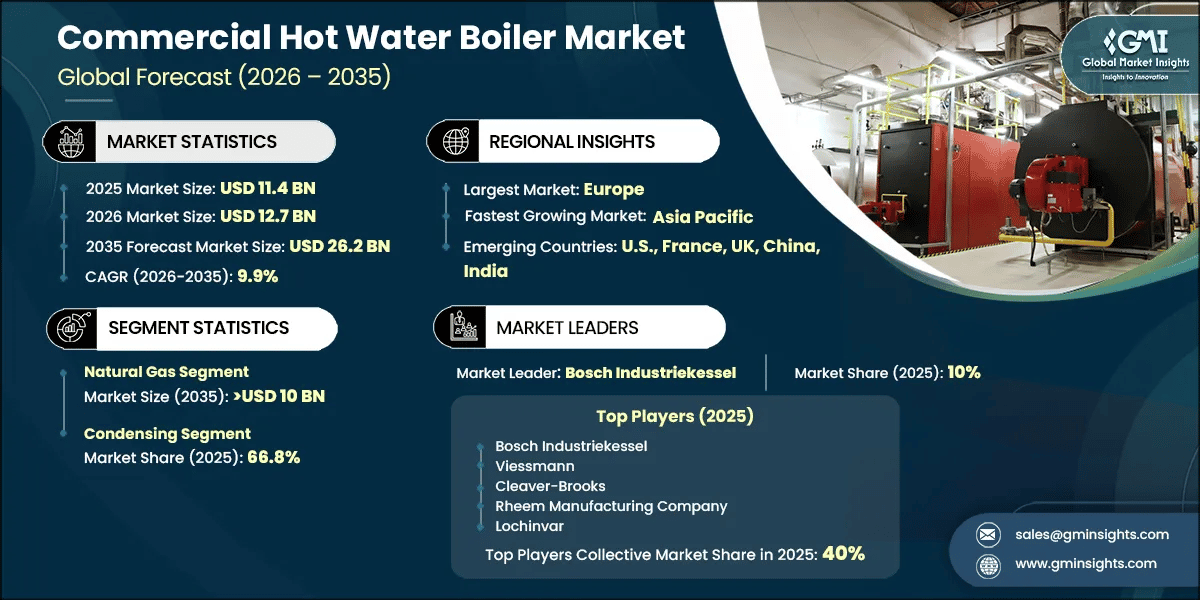 Commercial Hot Water Boiler Market Research Report