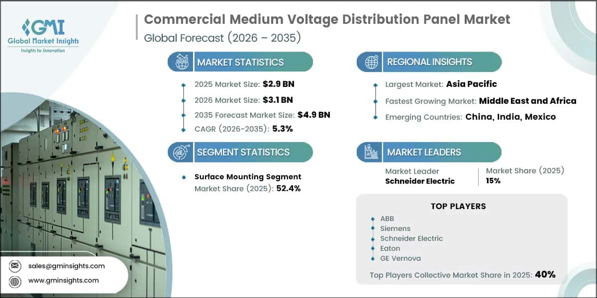 Commercial Medium Voltage Distribution Panel Market Research Report